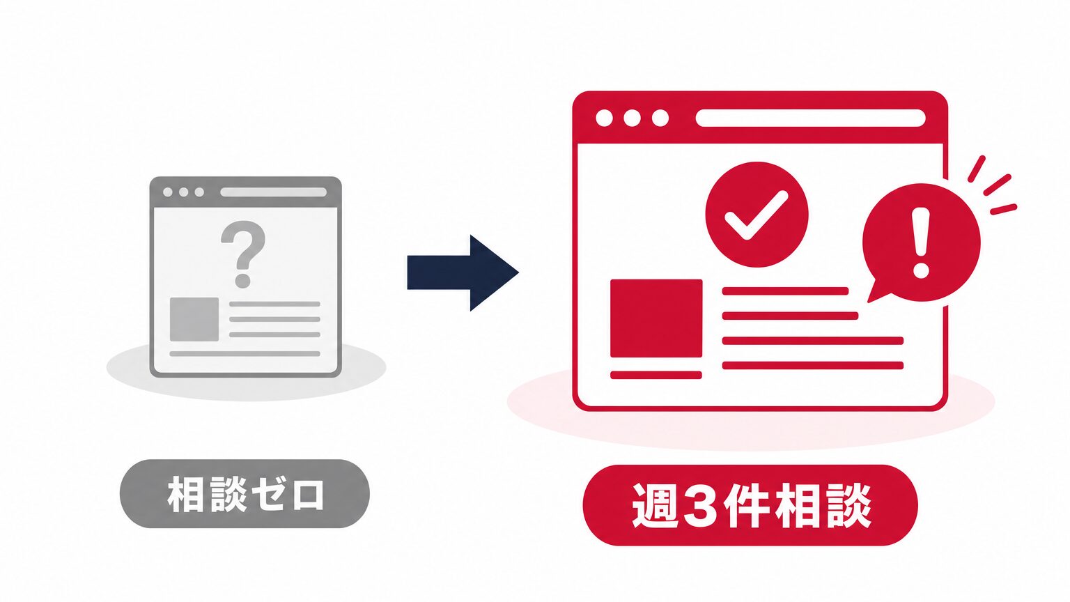 シンエイ設備様の事例で、問い合わせがゼロから週3件以上に増加したことを示す比較イラスト