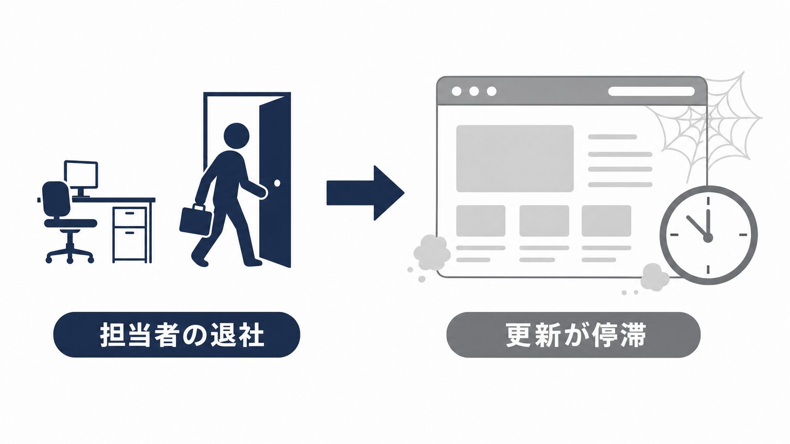 更新に詳しい担当者が退社し、ホームページの更新が停滞してしまう様子を示すイラスト