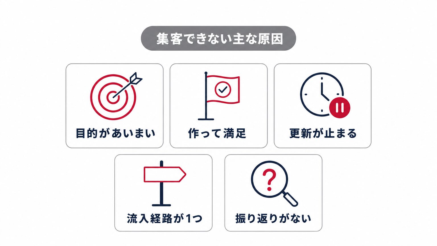 ホームページで集客できない主な原因5つ(目的があいまい・作って満足・更新が止まる・流入経路が1つ・振り返りがない)を示すミニインフォグラフィック