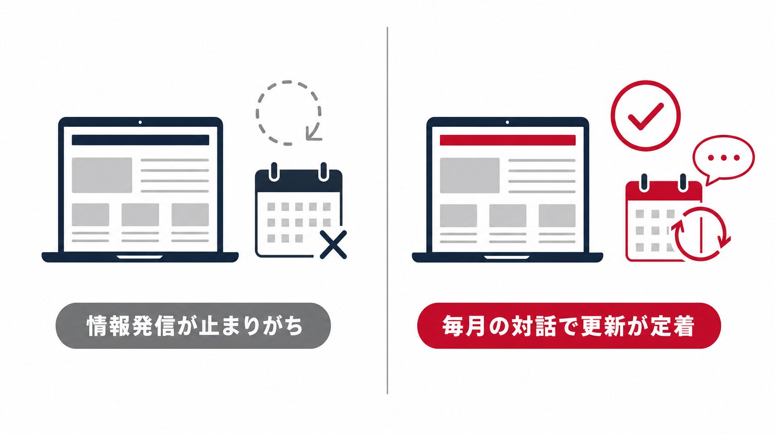 山栄工業様の事例で、情報発信が止まりがちだった状態から毎月の対話で更新が定着した状態への変化を示す比較イラスト