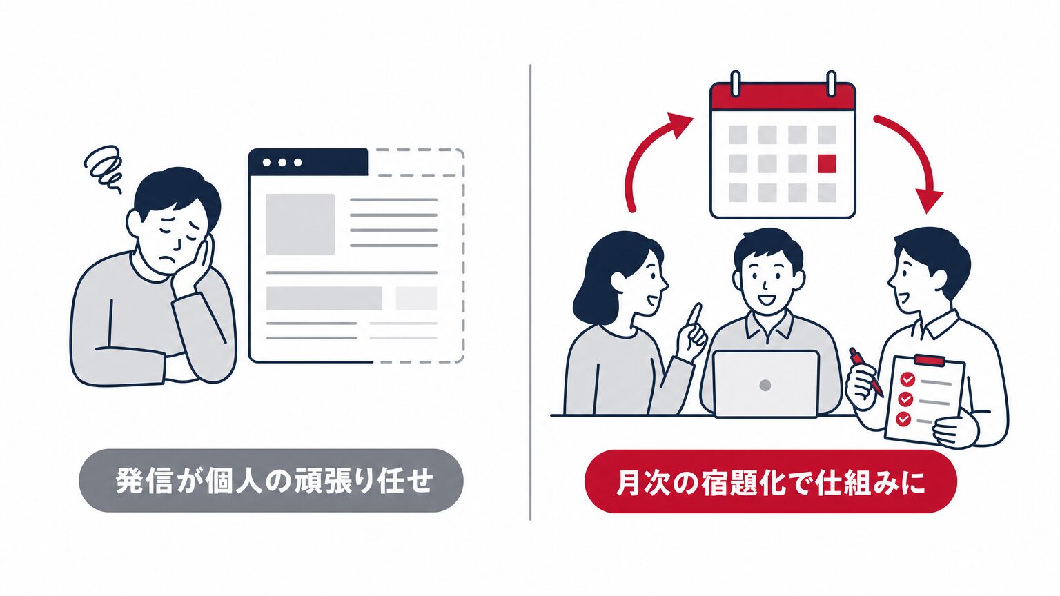 山栄工業様の事例で、情報発信が止まりがちだった状態から毎月のミーティングで更新が定着した状態への変化を示す比較イラスト