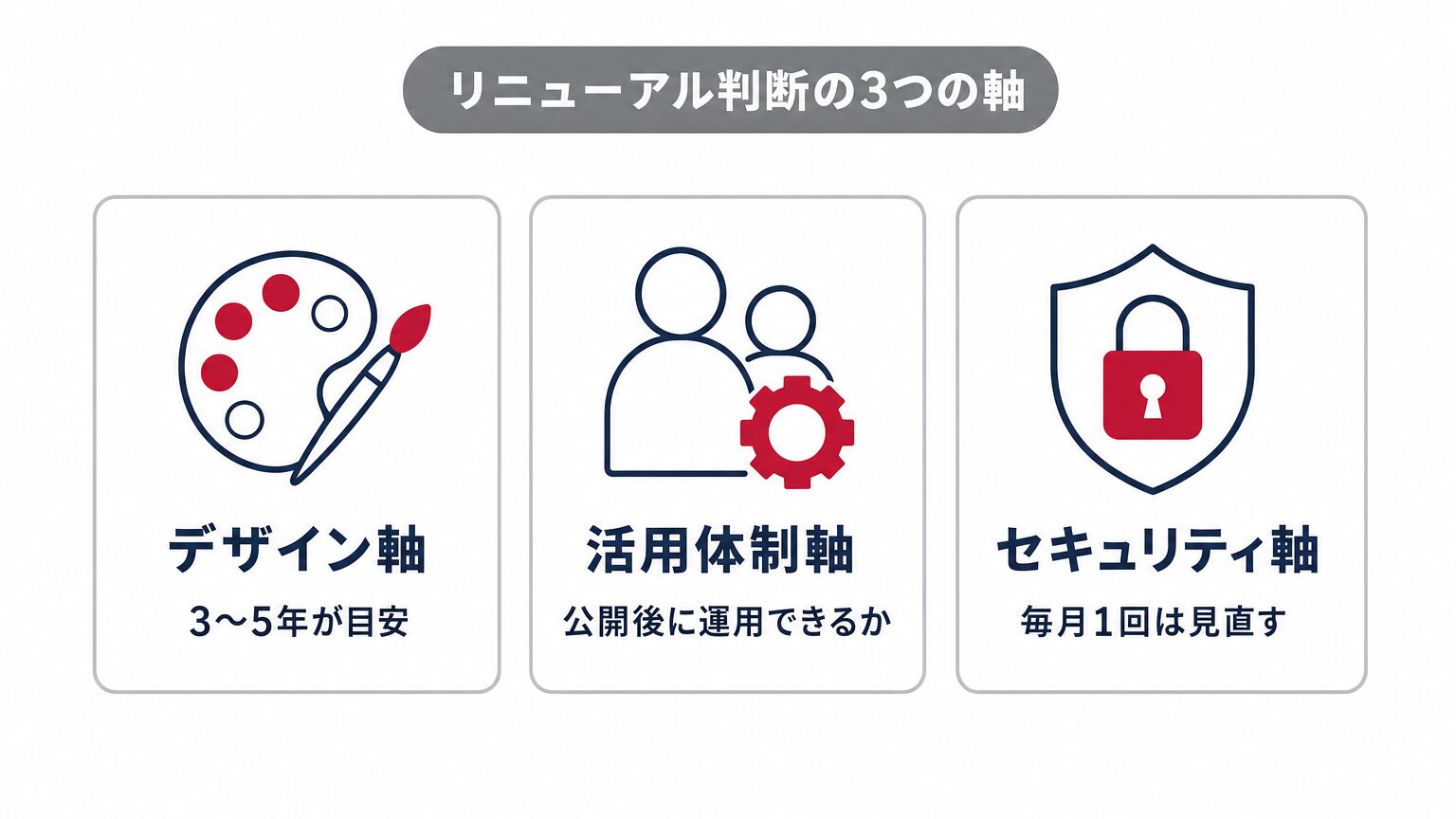 ホームページリニューアル判断の3つの軸(デザイン・活用体制・セキュリティ)を示すミニインフォグラフィック