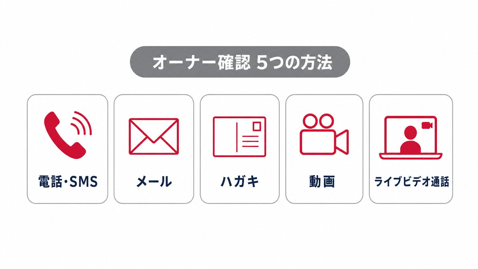 Googleビジネスプロフィールのオーナー確認5つの方法(電話・SMS/メール/ハガキ/動画/ライブビデオ通話)を示すミニインフォグラフィック