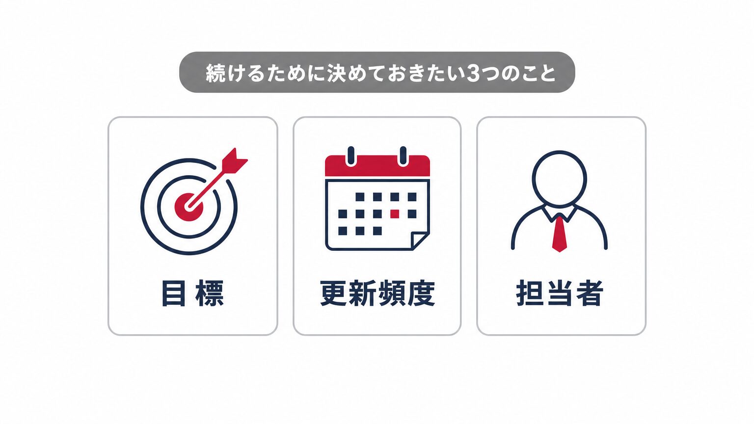 自分で更新を続けるために決めておきたい3つのこと(目標・更新頻度・担当者)を示すミニインフォグラフィック
