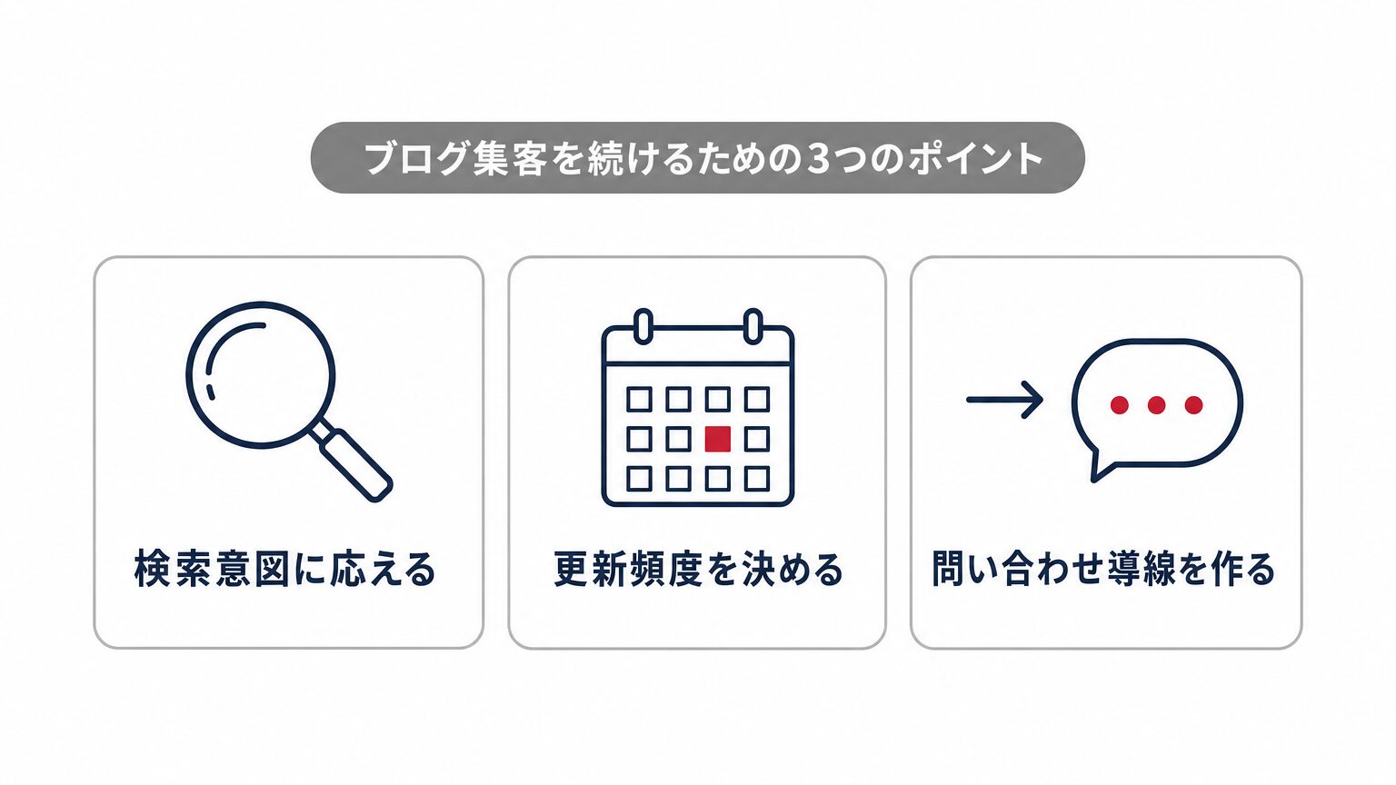 ブログ集客を続けるための3つのポイント(検索意図に応える・更新頻度を決める・問い合わせ導線を作る)を示すミニインフォグラフィック