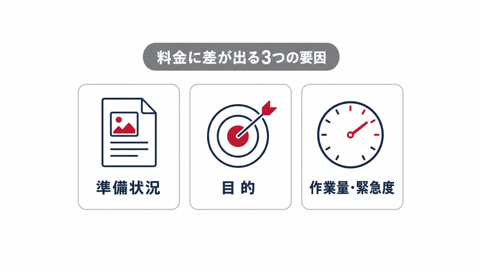 更新代行の料金に差が出る3つの要因(準備状況・目的・作業ボリューム)を示すミニインフォグラフィック