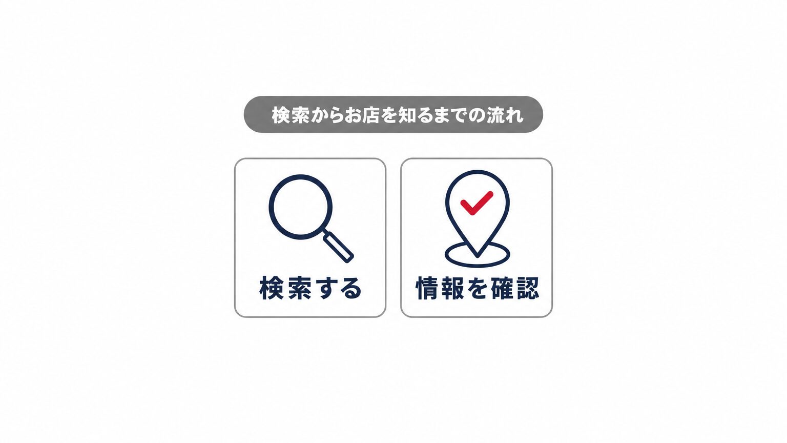検索してからお店の情報を確認するまでの流れを示すシンプルな図解