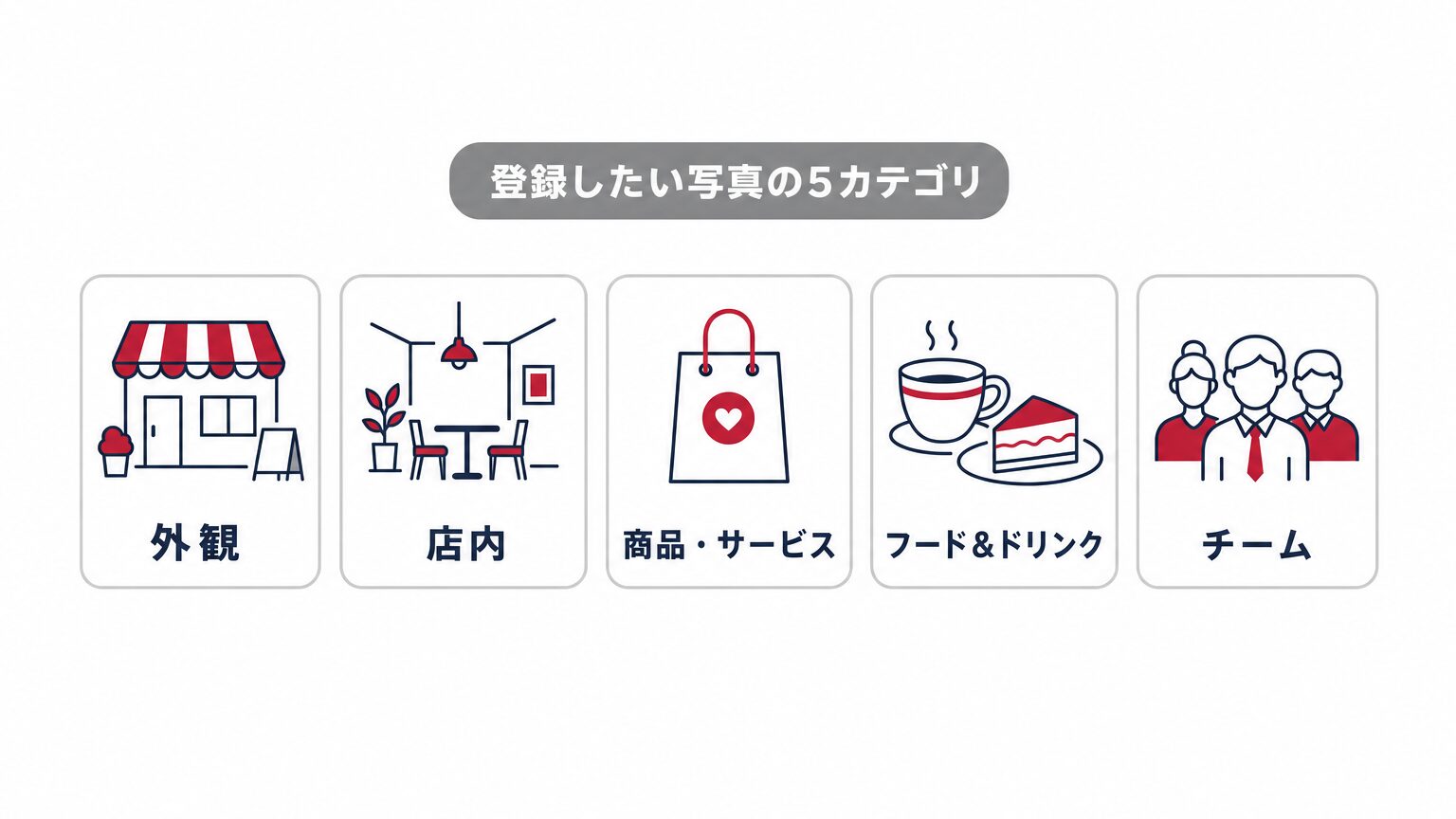 登録したい写真の5カテゴリ(外観・店内・商品/サービス・フード&ドリンク・チーム)を示すミニインフォグラフィック