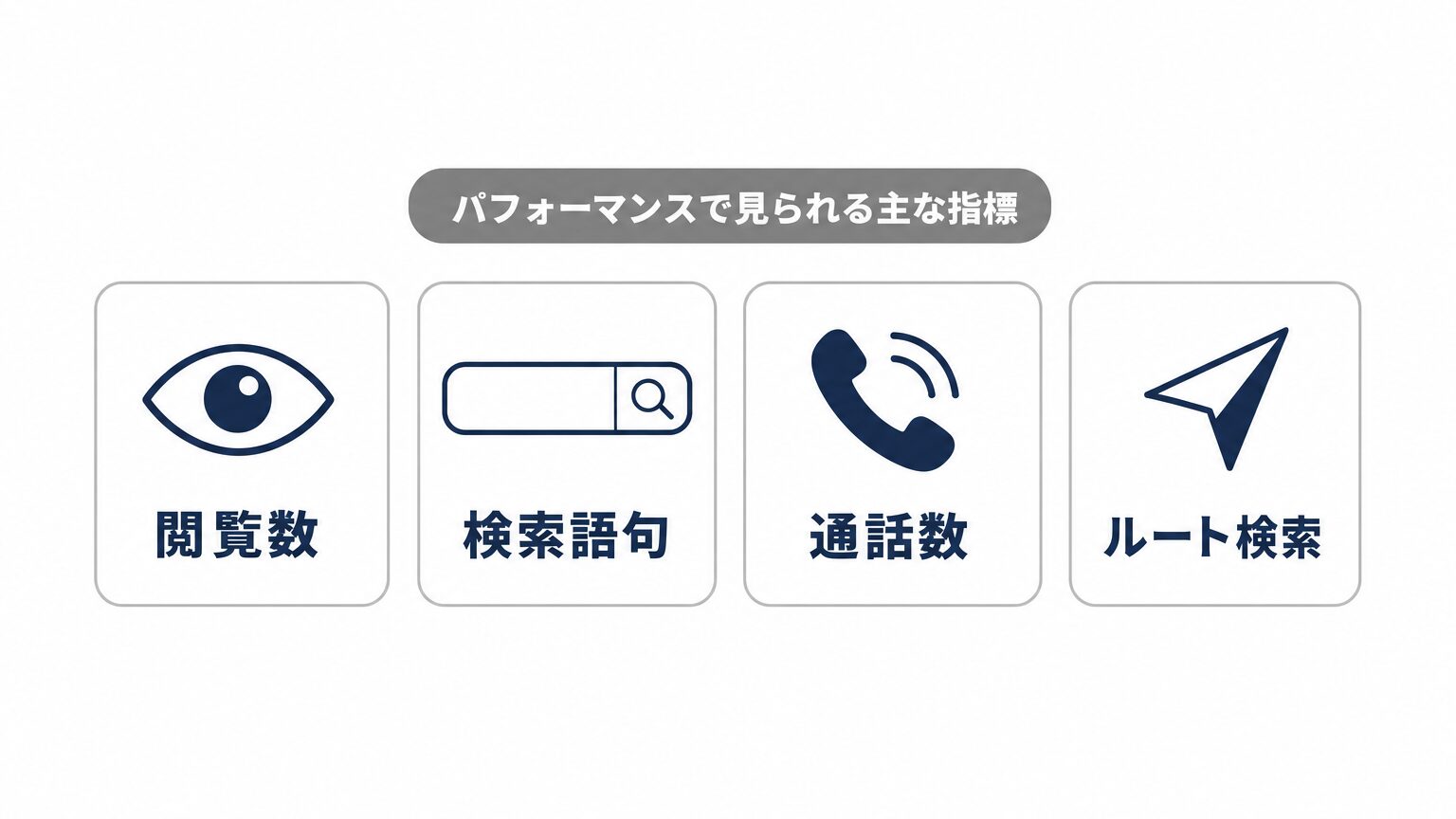 パフォーマンスで見られる主な指標(閲覧数・検索語句・通話数・ルート検索)を示すミニインフォグラフィック