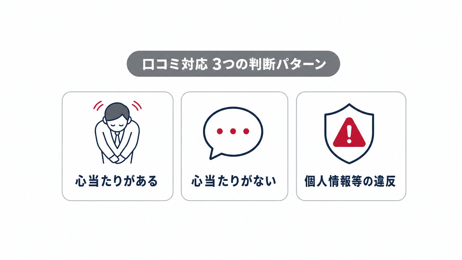 口コミへの対応を「心当たりがある」「心当たりがない」「違反の疑いがある」の3パターンに分けて示すミニインフォグラフィック