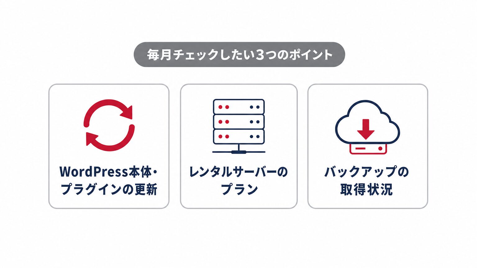毎月チェックしたい3つのポイント(WordPress更新・サーバープラン・バックアップ)を示すミニインフォグラフィック