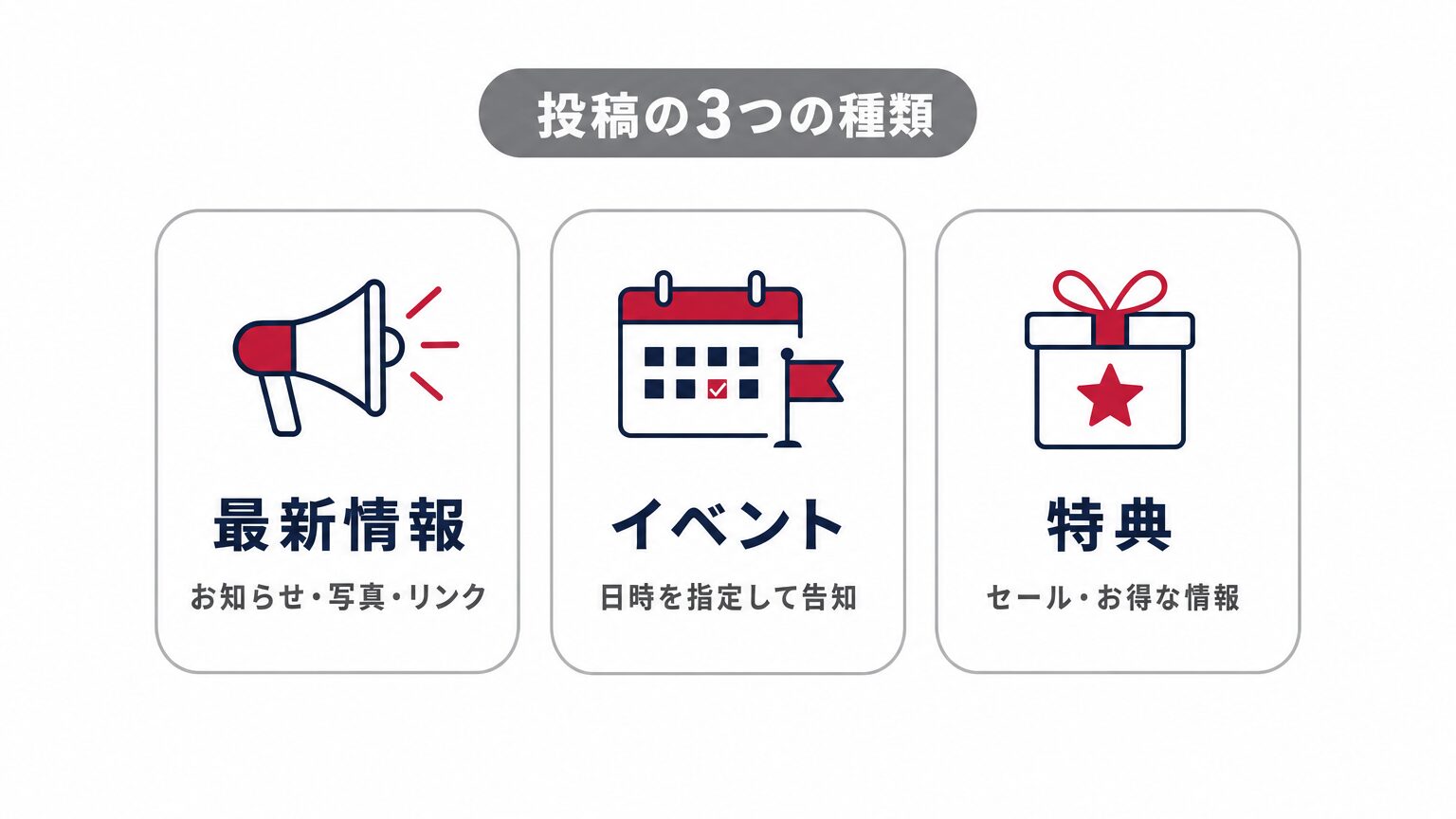 Googleビジネスプロフィールの投稿3種類(最新情報・イベント・特典)の違いを示すミニインフォグラフィック