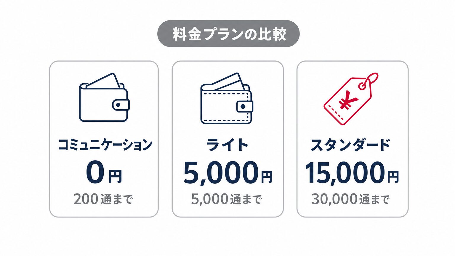 LINE公式アカウントの3つの料金プラン(コミュニケーション・ライト・スタンダード)の月額と無料通数を示すミニインフォグラフィック