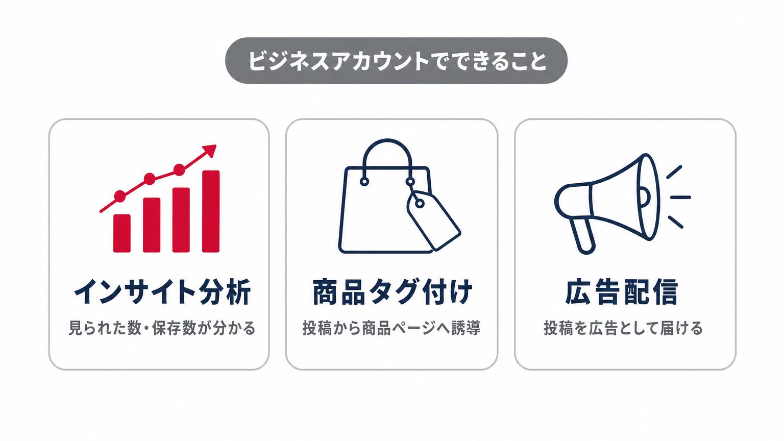 Instagramビジネスアカウントで使えるインサイト分析・商品タグ付け・広告配信の3つの機能を示すミニインフォグラフィック