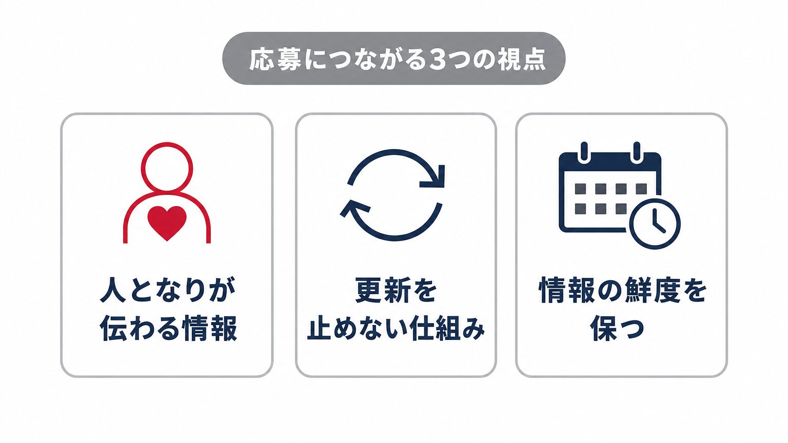 採用ページを応募につながるページに育てる3つの視点(人となりが伝わる情報を足す・更新を止めない仕組みを持つ・情報の鮮度を保つ)を示すミニインフォグラフィック