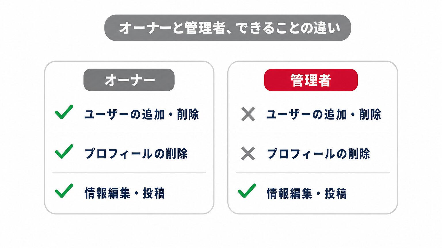Googleビジネスプロフィールのオーナーと管理者、それぞれができること・できないことを比較するミニインフォグラフィック