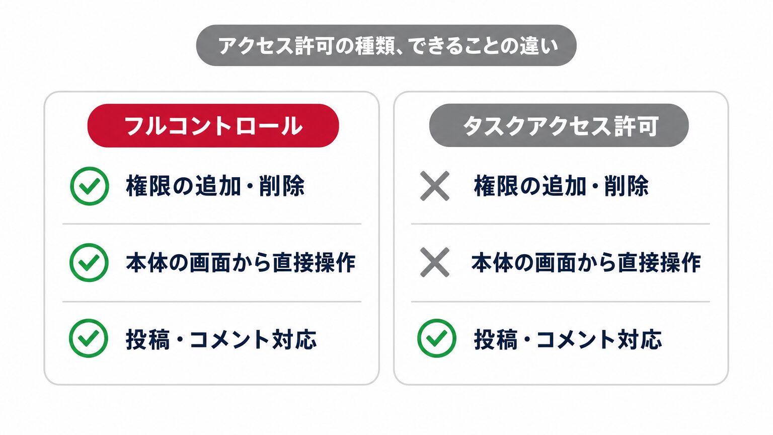 Facebookページの「フルコントロール」と「タスクアクセス許可」、それぞれでできることを比較するミニインフォグラフィック