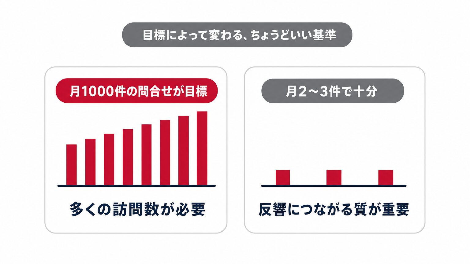 月1000件の問い合わせが目標のサイトと、月2〜3件で十分なサイトでは必要なアクセス数の考え方が異なることを比較するミニインフォグラフィック