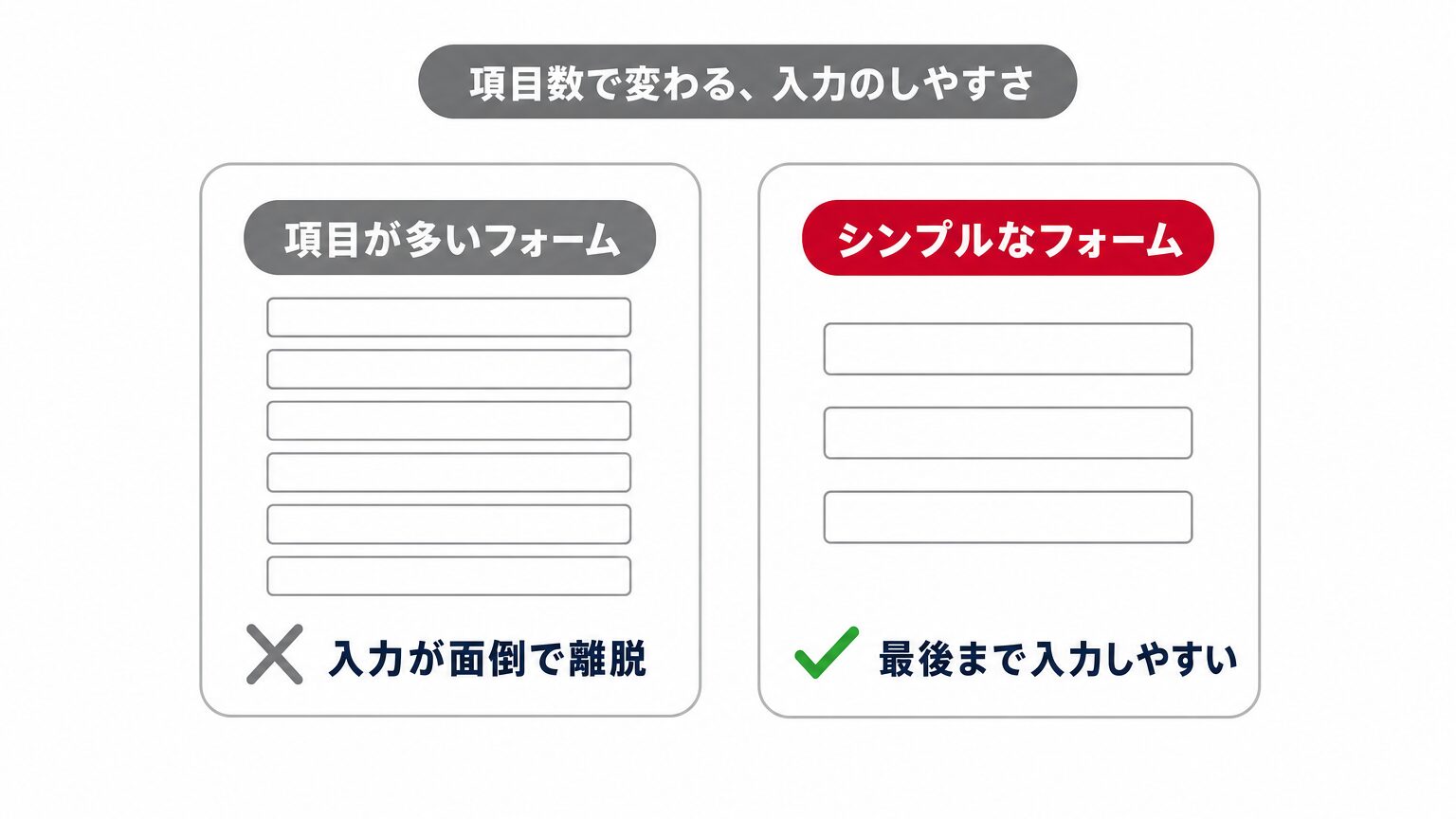 項目が多いフォームは入力が面倒で離脱されやすく、シンプルなフォームは最後まで入力されやすいことを比較するミニインフォグラフィック
