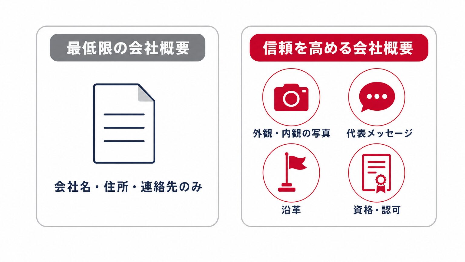 会社名・住所・連絡先のみの最低限の会社概要と、外観内観の写真・代表メッセージ・沿革・資格認可を加えた信頼を高める会社概要を比較するミニインフォグラフィック