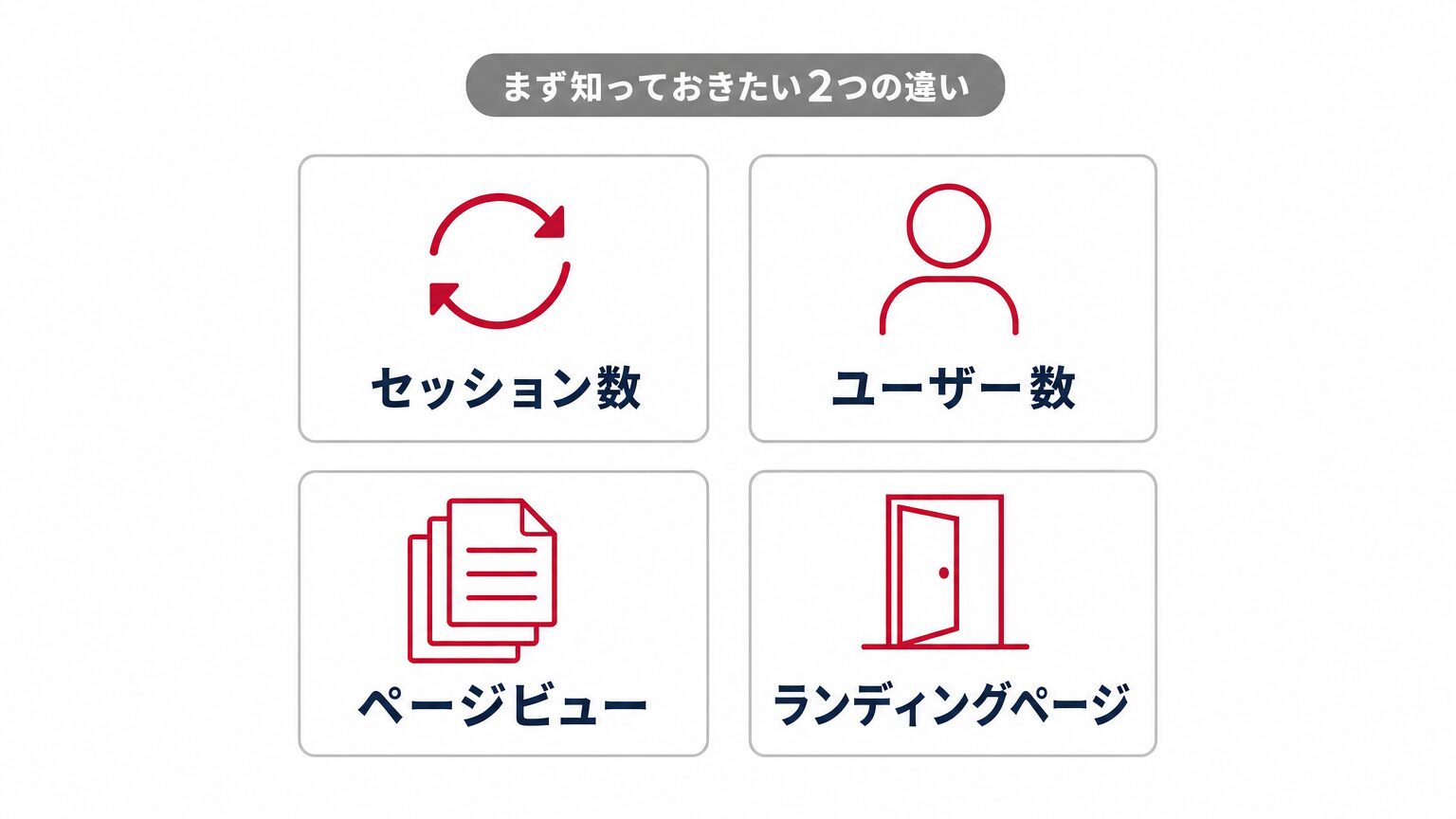 GA4でまず知っておきたい2つの違い(セッション数とユーザー数、ページビューとランディングページ)を示すミニインフォグラフィック