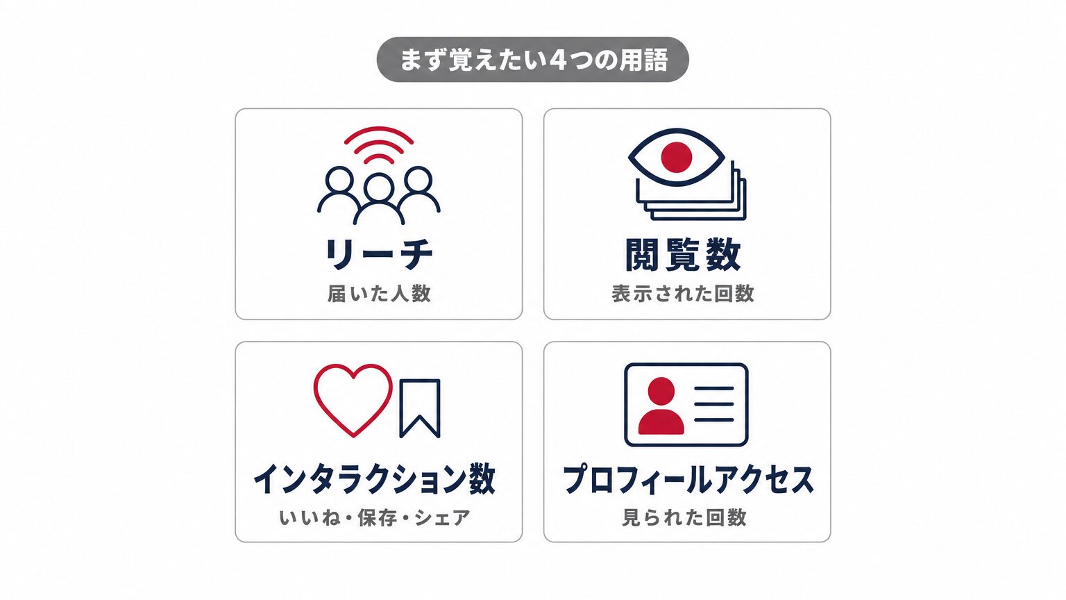Instagramインサイトでまず覚えたい4つの用語（リーチ・閲覧数・インタラクション数・プロフィールへのアクセス）を示すミニインフォグラフィック