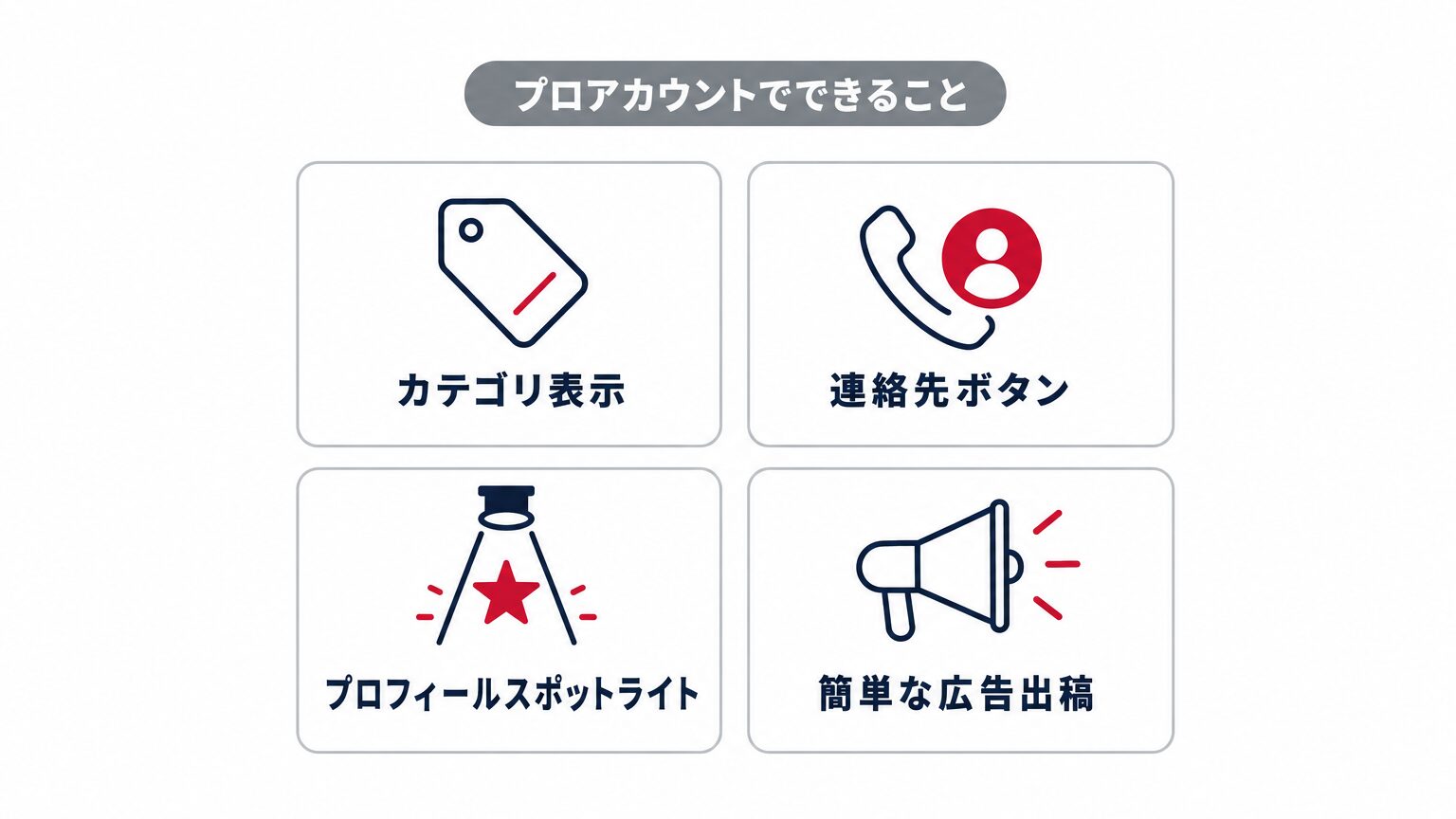 Xのプロアカウントでできること(カテゴリ表示・連絡先ボタン・プロフィールスポットライト・簡単な広告出稿)を示すミニインフォグラフィック
