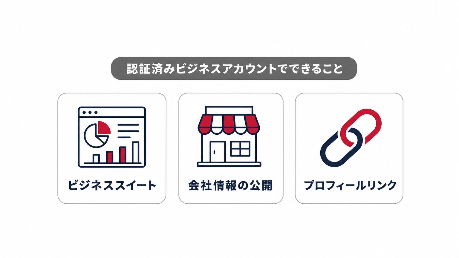 認証済みビジネスアカウントで使えるようになる3つの機能(ビジネススイート・会社情報公開・プロフィールリンク)を示すミニインフォグラフィック
