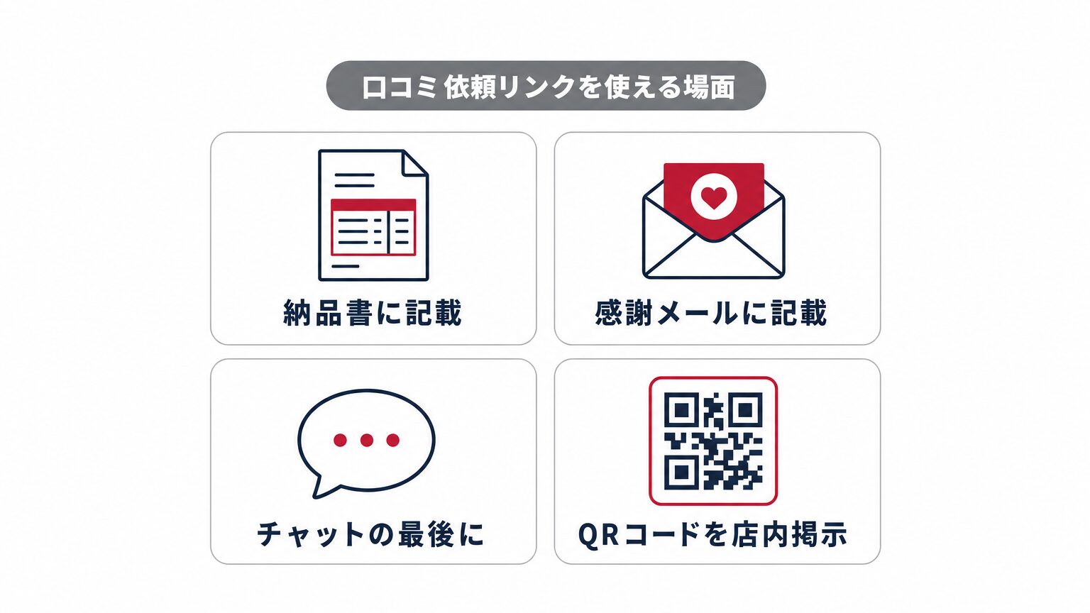 Googleの口コミ依頼リンク・QRコードを活用できる4つの場面(納品書・感謝メール・チャット末尾・店内掲示)を示すミニインフォグラフィック