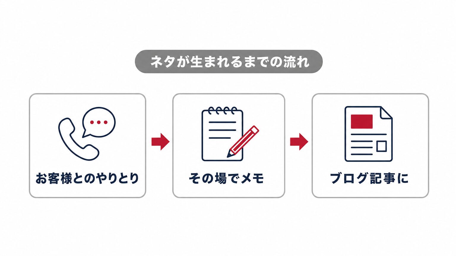 日々のお客様とのやりとりからブログのネタが生まれる流れ(電話・メール・現場での会話→メモ→ブログ)を示すミニインフォグラフィック