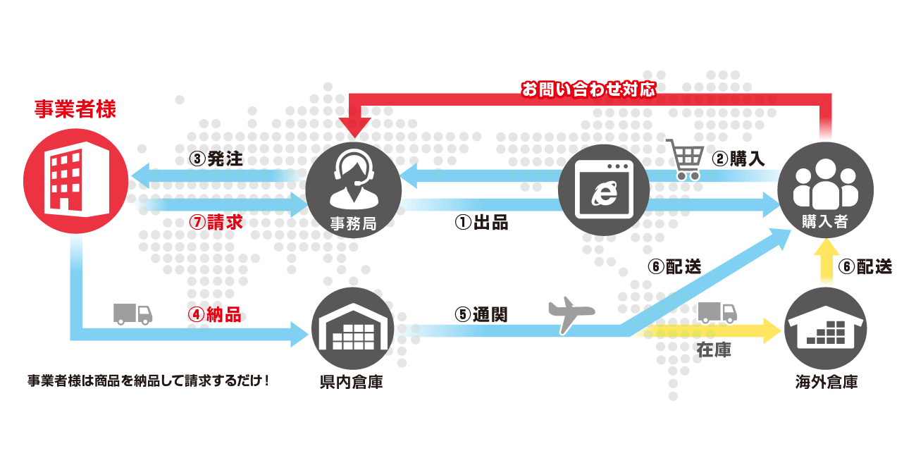 事業者様は商品を納品して請求するだけ！