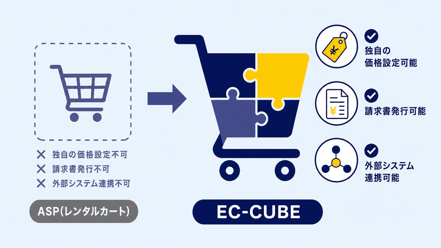 ASP(レンタルカート)は独自機能の追加・業務フローの変更・外部システム連携ができないが、EC-CUBEなら価格見積もり機能・請求書帳票機能・外部システムAPI連携をパズルのように追加できることを示す比較図解