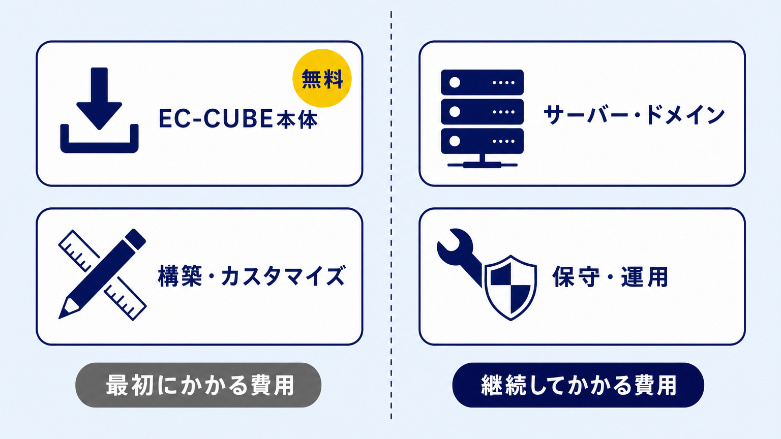 EC-CUBEの費用を、最初にかかる費用(本体は無料・構築カスタマイズ)と継続してかかる費用(サーバードメイン・保守運用)に分けて示した図解