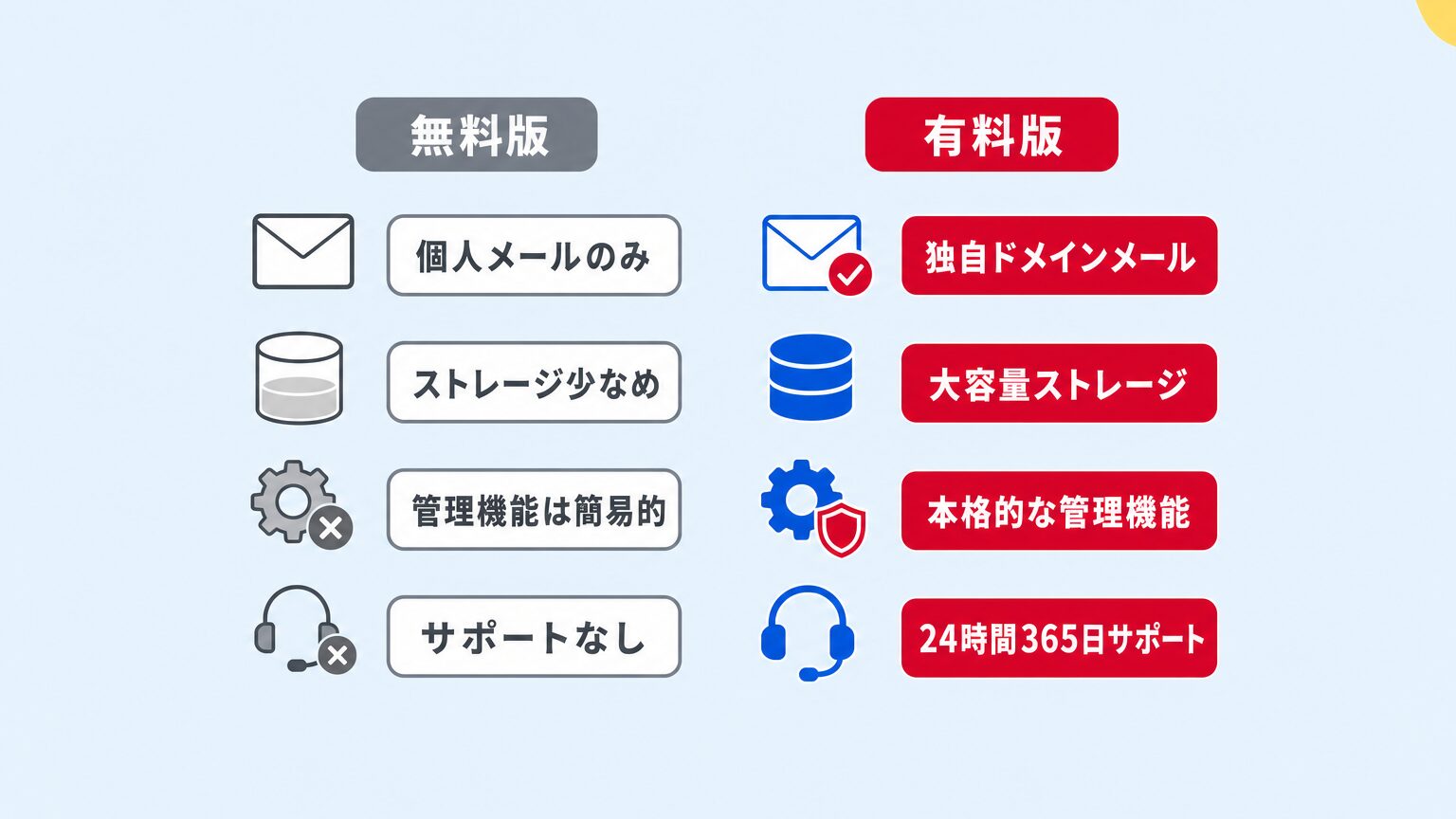 無料版と有料版のメールアドレス・ストレージ・管理機能・サポート体制の違いをまとめた比較インフォグラフィック