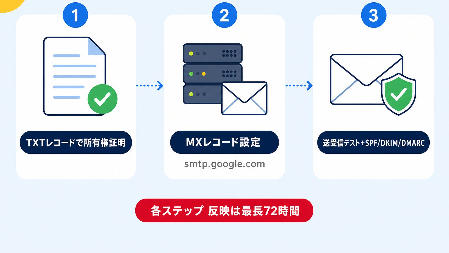 TXTレコードで所有権証明、MXレコード(smtp.google.com)設定、送受信テスト+SPF/DKIM/DMARCという3ステップと、各ステップの反映が最長72時間かかることを示す図解