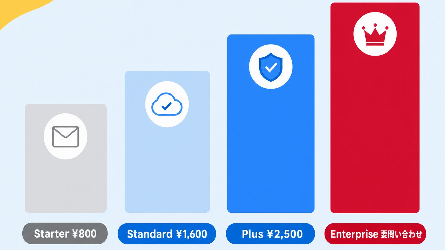 Business Starter・Standard・Plus・Enterpriseの4段階のプランを、価格と機能ボリュームが階段状に大きくなるイメージで示した図解