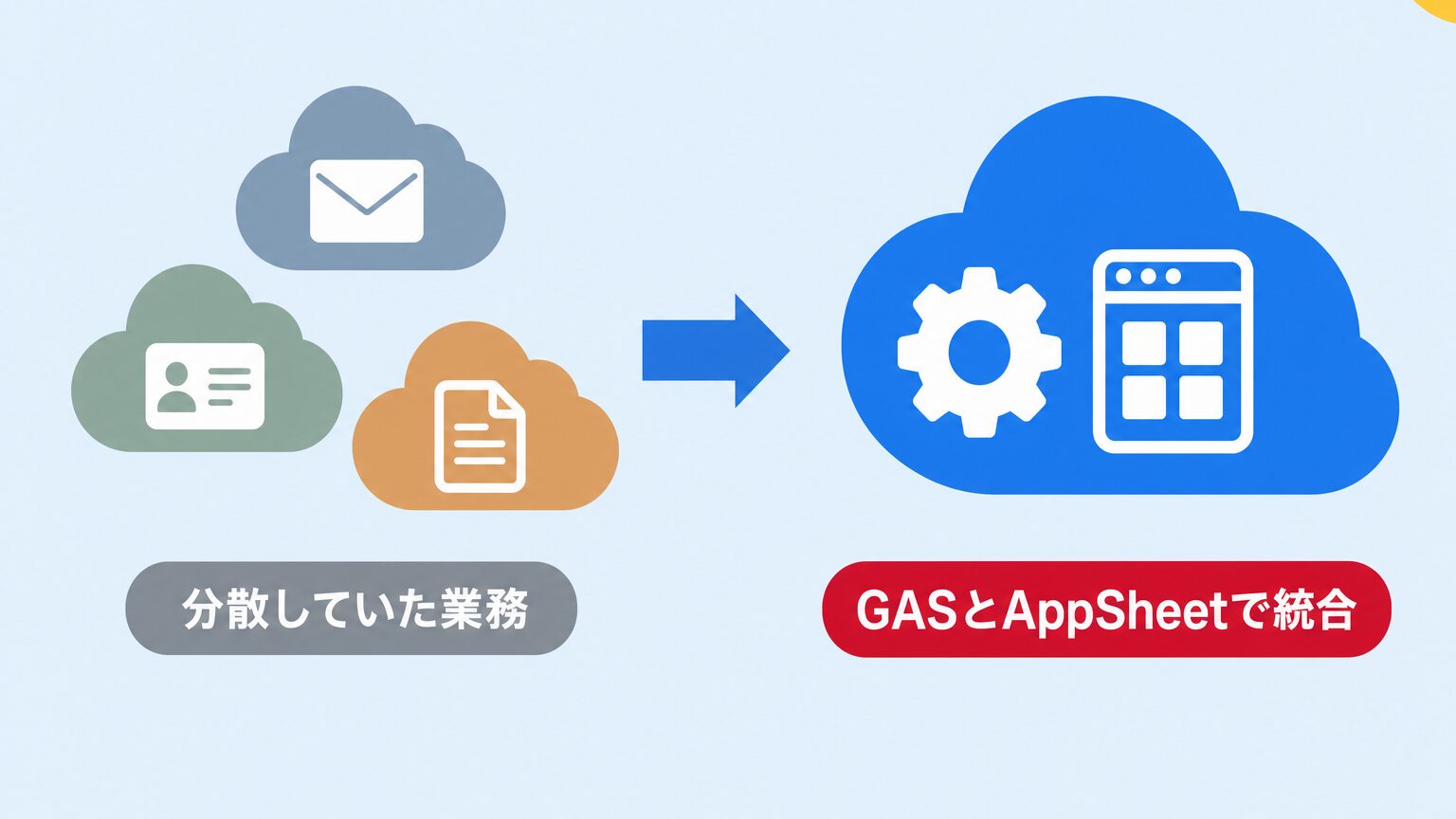 複数のクラウドサービスに分散していた業務が、GASとAppSheetを使った自社ツールに統合されていく様子を示す図解