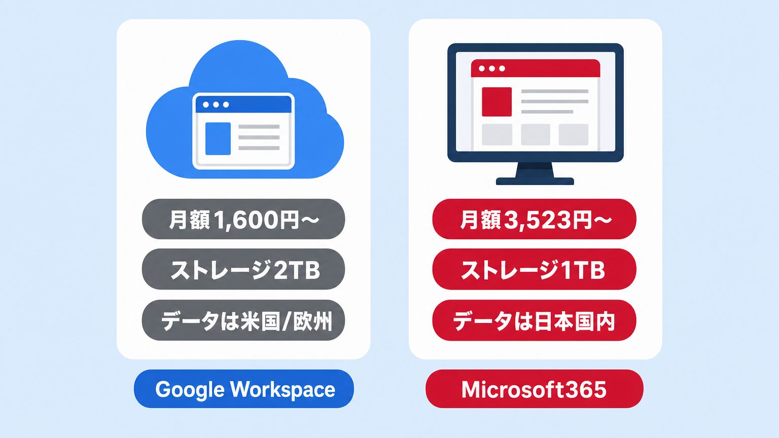 Google WorkspaceとMicrosoft 365の月額料金・ストレージ容量・データ保存先の比較図