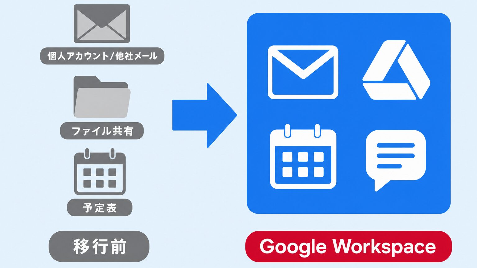 個人アカウントや他社メール、ファイル共有、予定表がバラバラだった状態からGoogle Workspaceへ統合されるイメージ図