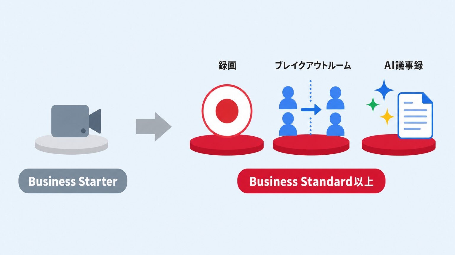 Business Starterと比べてBusiness Standard以上では録画・ブレイクアウトルーム・AI議事録が使えることを示す比較図