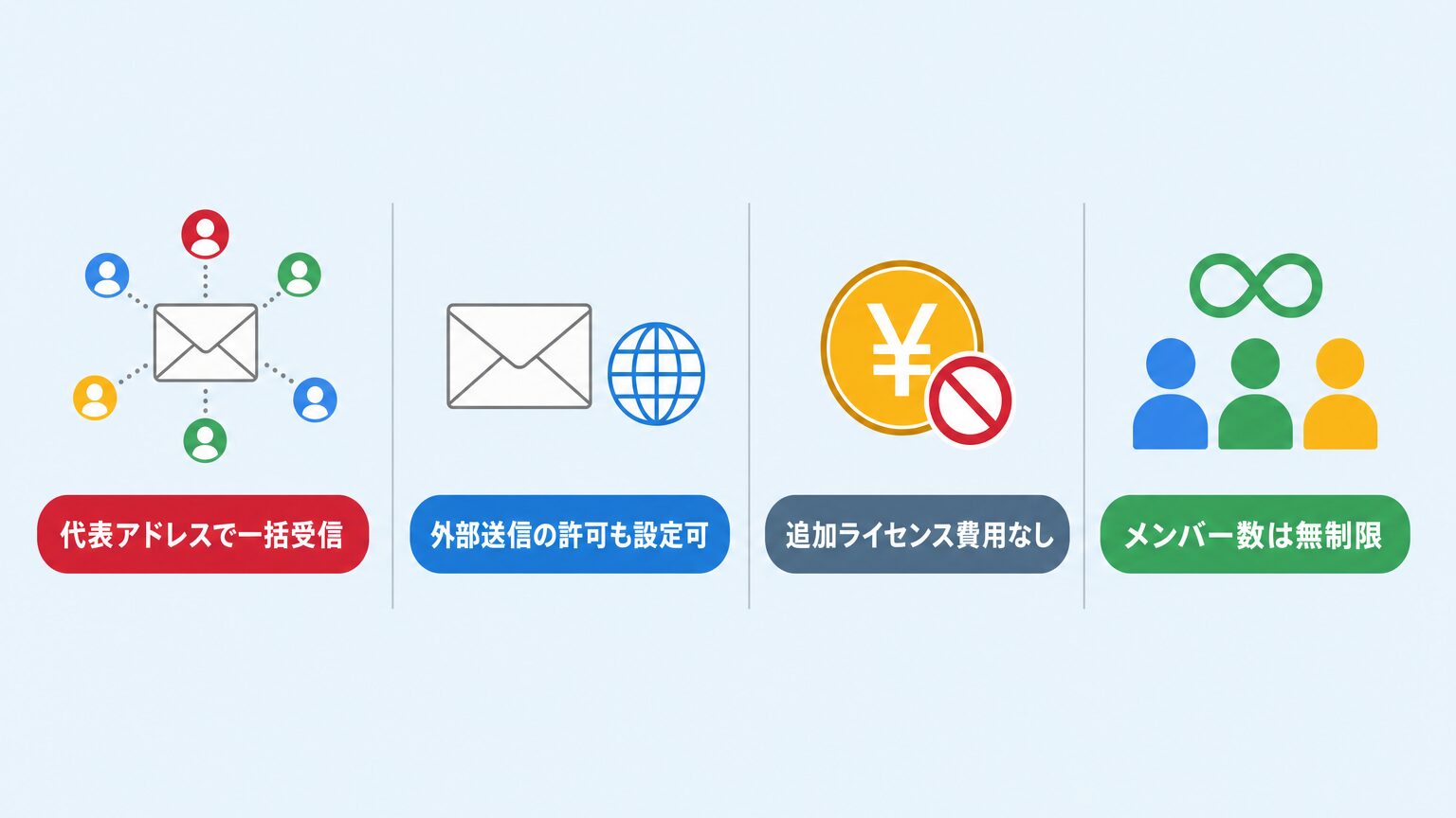 グループでできることの4点(代表アドレスでの一括受信・外部送信の許可設定・追加ライセンス費用なし・メンバー数無制限)を整理したミニインフォグラフィック