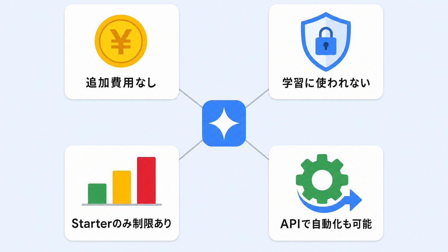 Google Workspace Geminiのポイント4つ(追加費用なし・学習に使われない・Starterのみ制限あり・APIで自動化も可能)をまとめたミニインフォグラフィック