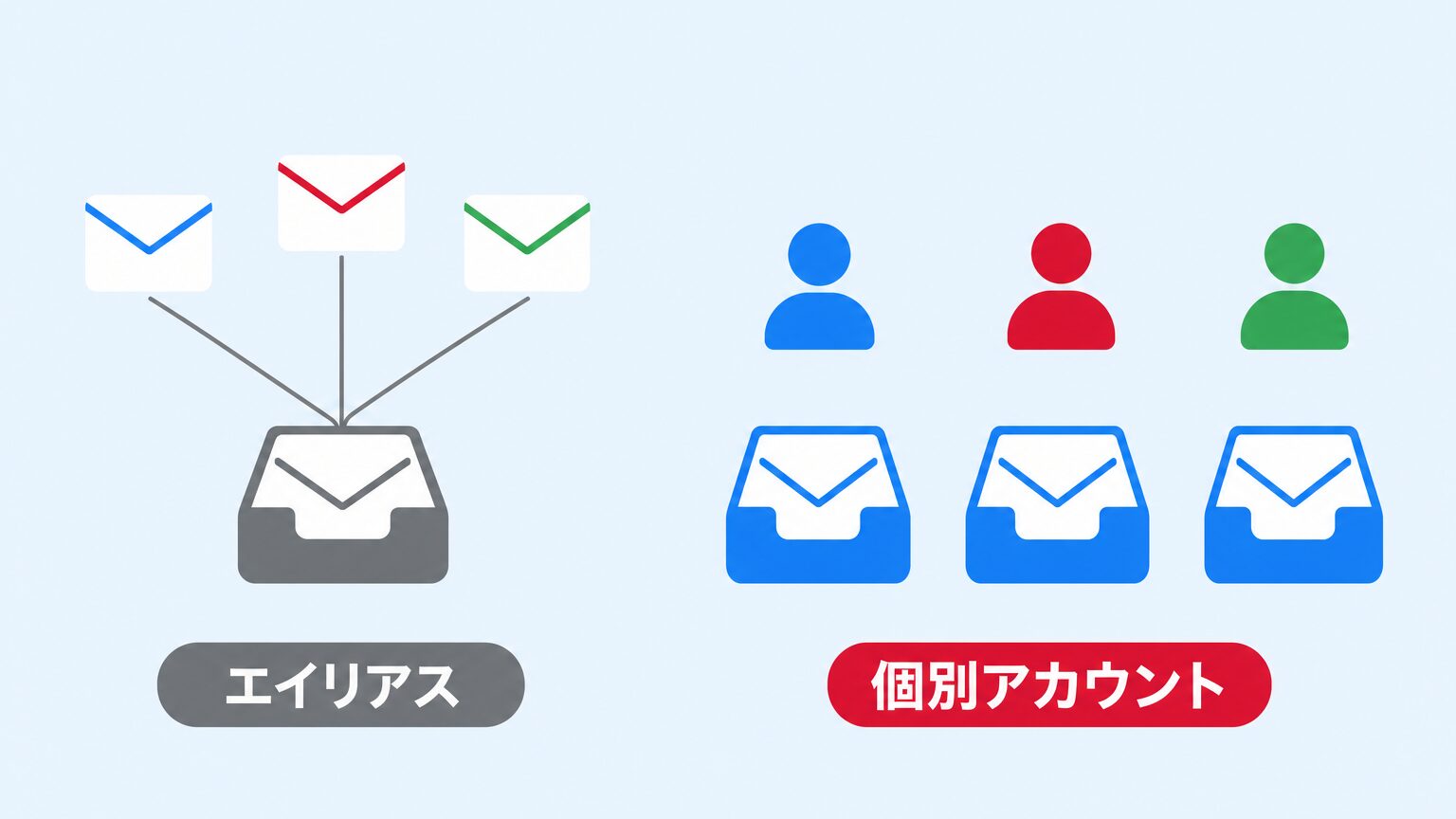 メールエイリアスは1つの受信箱に集約されるが、個別アカウントはそれぞれ独立した受信箱を持つことを示す比較イラスト
