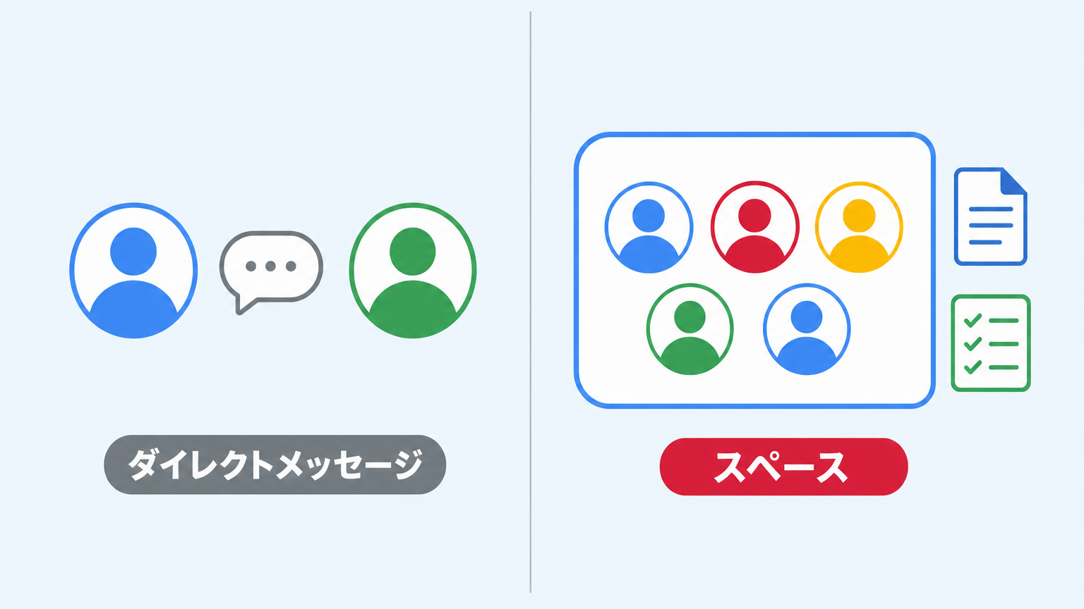 ダイレクトメッセージとスペースの使い分けを示した図解