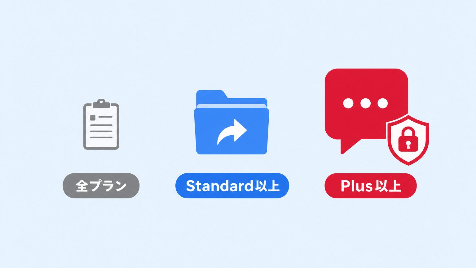 基本ログは全プラン、ドライブログはStandard以上、Geminiの会話内容はPlus以上のVaultが必要という段階を示す図解