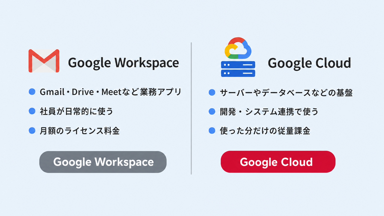 Google Workspaceは業務アプリ・月額料金、Google Cloudは開発基盤・従量課金であることを示す比較図解