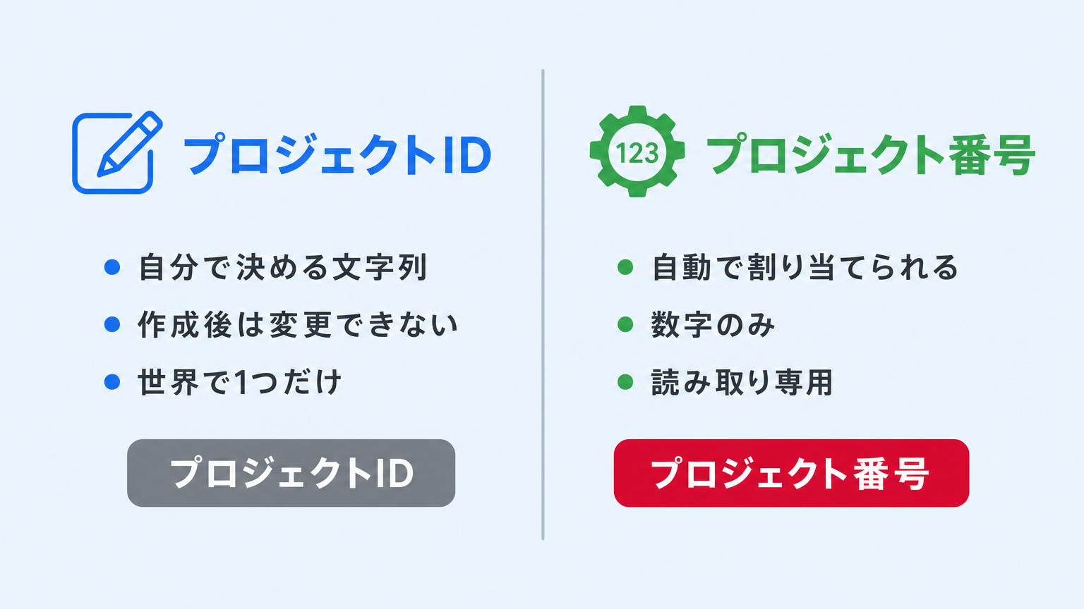 プロジェクトIDは自分で決める不変の文字列、プロジェクト番号は自動採番される数字であることを示す比較図解