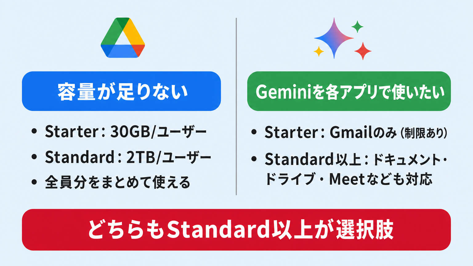 容量不足とGeminiを各アプリで使いたいという、プランをアップグレードする2つの主なきっかけを示す図解