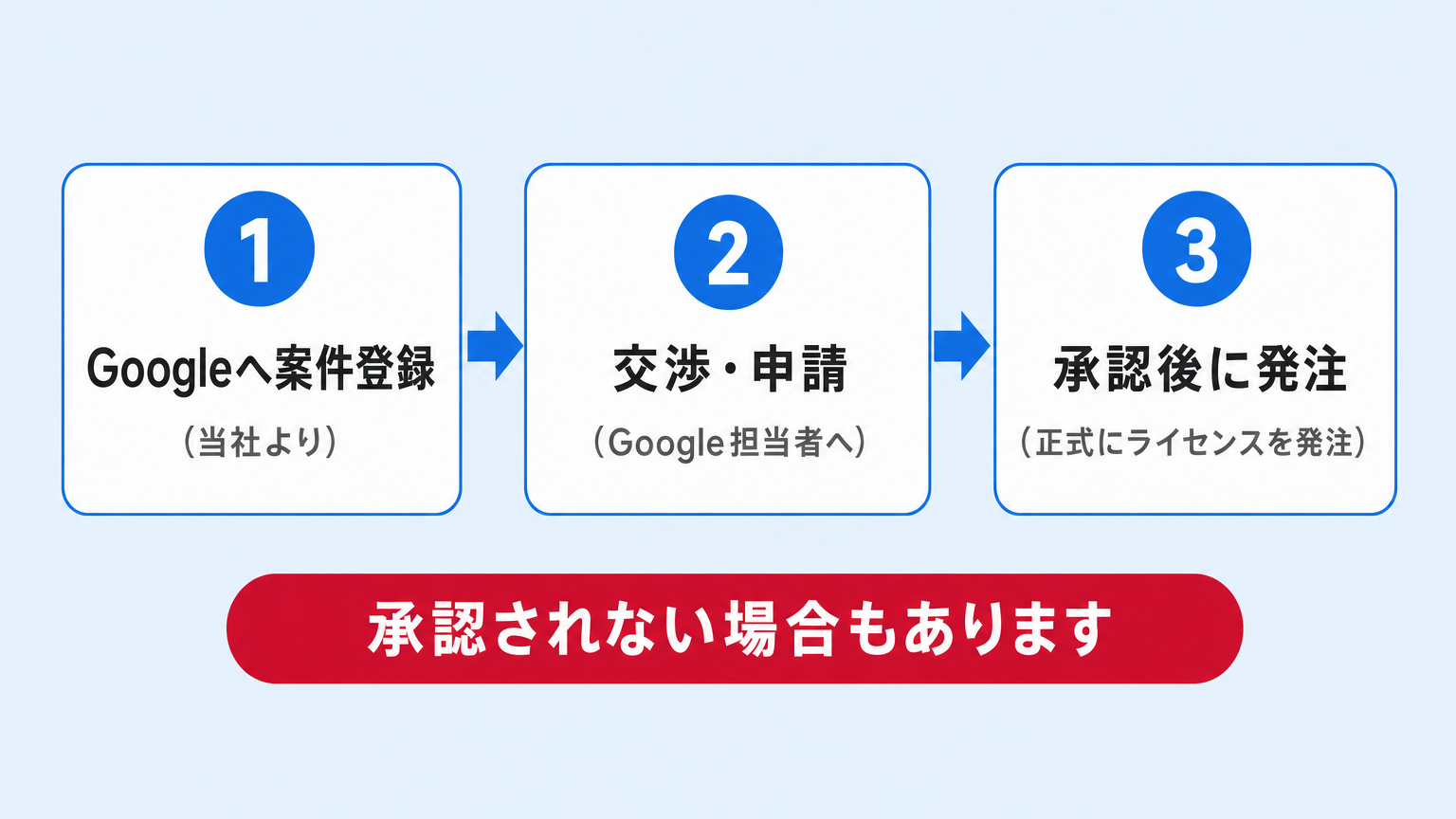 Frontline導入は、当社からGoogleへ案件を登録し、Google担当者へ交渉・申請し、承認後に正式にライセンスを発注する流れで、承認されない場合もあることを示す図解