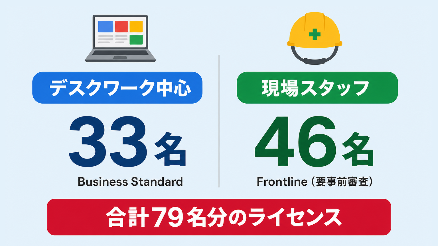 デスクワーク中心33名はBusiness Standard、現場スタッフ46名はFrontline、合計79名分のライセンスという内訳を示す図解
